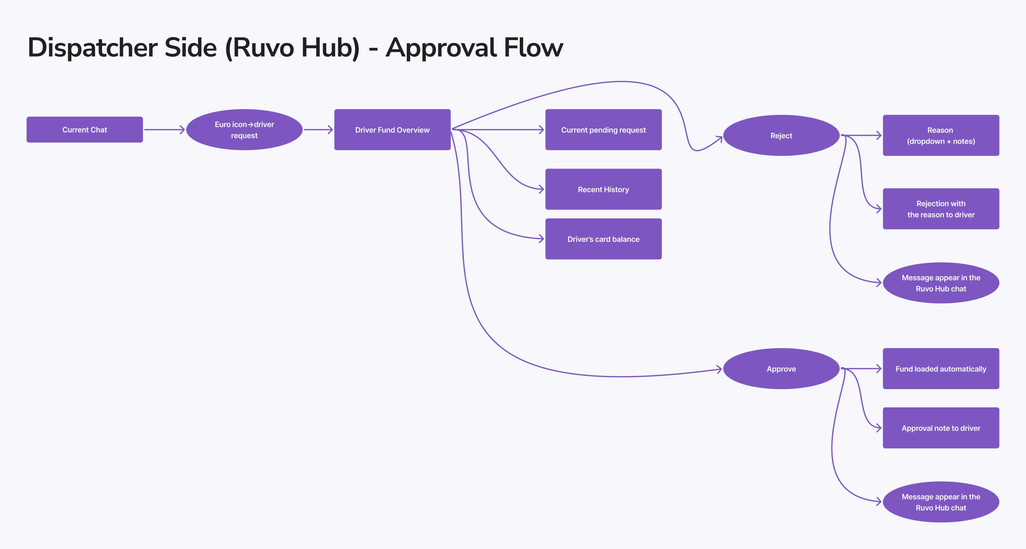 User flow diagram for dispatcher approval workflow starting from current chat with euro icon indicating driver request, leading to driver fund overview showing current pending request, recent history, and card balance, then branching to either reject (with reason dropdown and notes sent to driver) or approve (automatically loading funds and sending approval note to driver), with both actions appearing as messages in Ruvo Hub chat